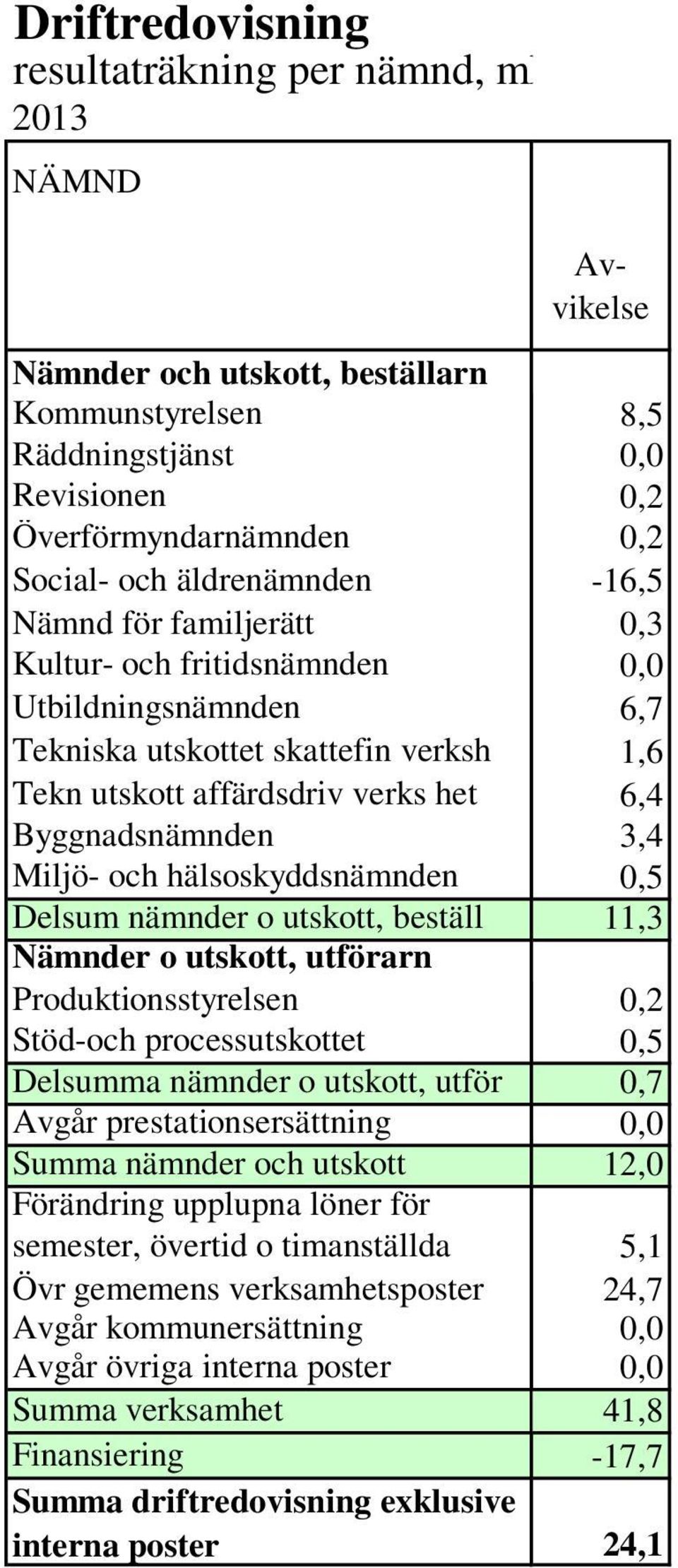utskott, beställ Nämnder o utskott, utförarn Produktionsstyrelsen Stöd-och processutskottet Delsumma nämnder o utskott, utför Avgår prestationsersättning Summa nämnder och utskott Förändring upplupna