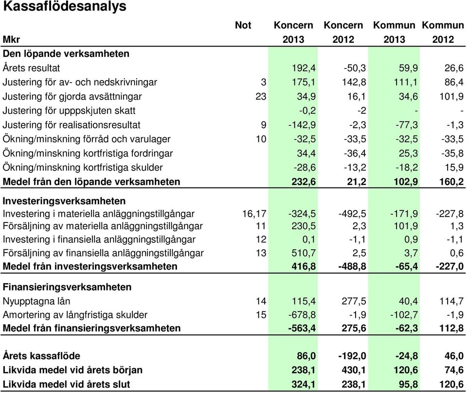 10-32,5-33,5-32,5-33,5 Ökning/minskning kortfristiga fordringar 34,4-36,4 25,3-35,8 Ökning/minskning kortfristiga skulder -28,6-13,2-18,2 15,9 Medel från den löpande verksamheten 232,6 21,2 102,9