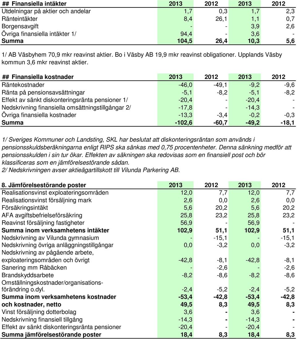 ## Finansiella kostnader 2013 2012 2013 2012 Räntekostnader -46,0-49,1-9,2-9,6 Ränta på pensionsavsättningar -5,1-8,2-5,1-8,2 Effekt av sänkt diskonteringsränta pensioner 1/ -20,4 - -20,4 -