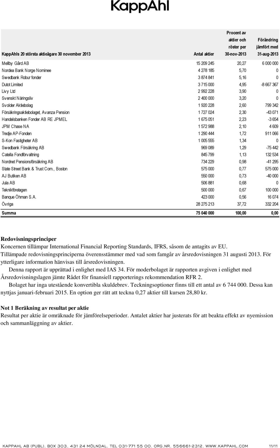 2,60 799 342 Försäkringsaktiebolaget, Avanza Pension 1 727 024 2,30-43 071 Handelsbanken Fonder AB RE JPMEL 1 675 051 2,23-3 654 JPM Chase NA 1 572 988 2,10 4 609 Tredje AP-Fonden 1 290 444 1,72 911