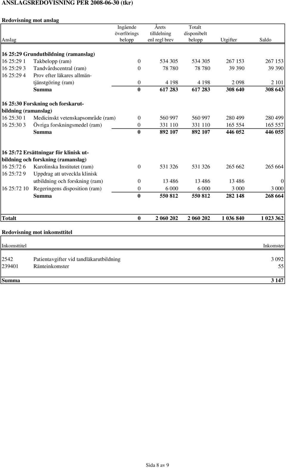 4 198 2 098 2 101 Summa 0 617 283 617 283 308 640 308 643 16 25:30 Forskning och forskarutbildning (ramanslag) 16 25:30 1 Medicinskt vetenskapsområde (ram) 0 560 997 560 997 280 499 280 499 16 25:30