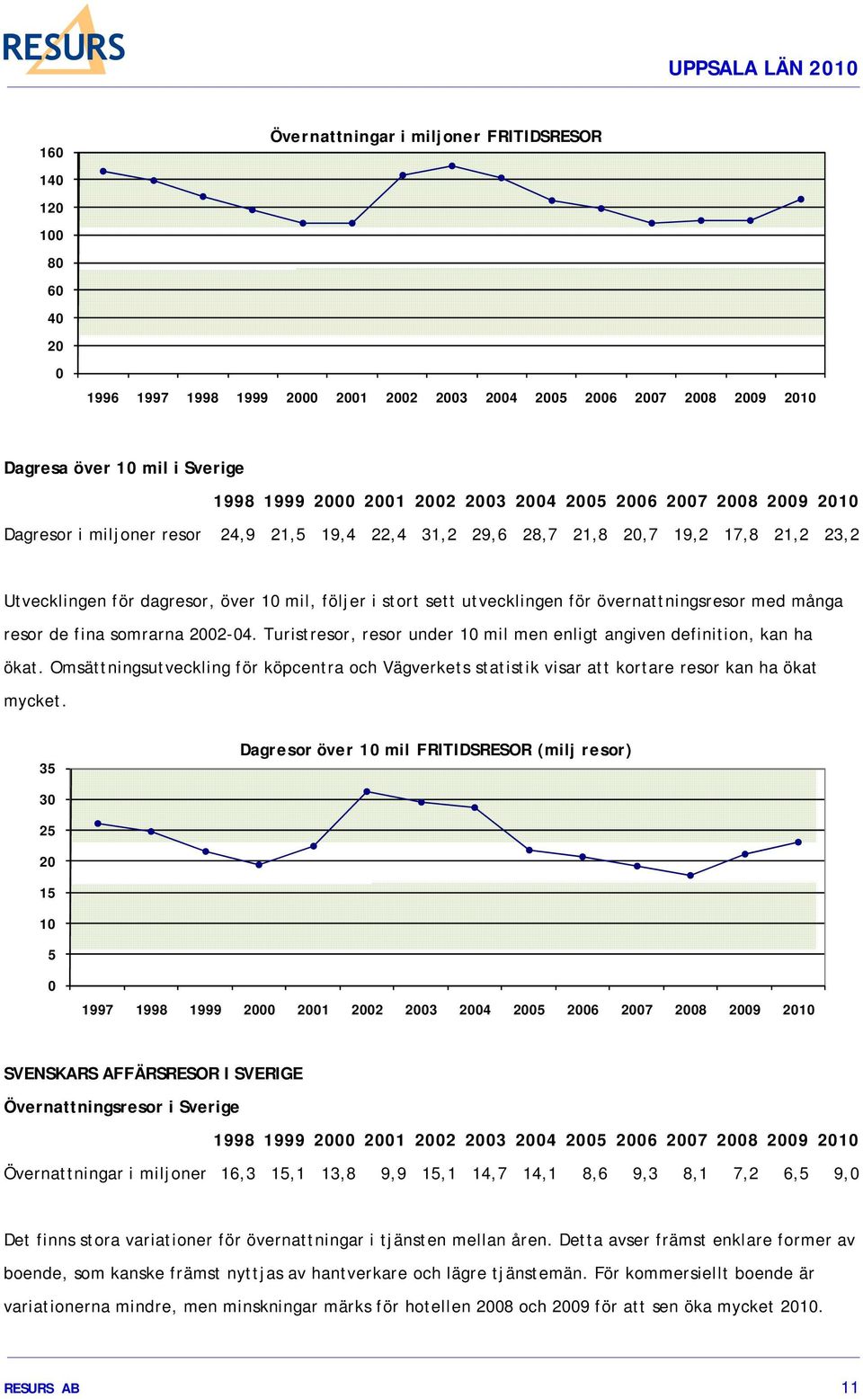 utvecklingen för övernattningsresor med många resor de fina somrarna 2002-04. Turistresor, resor under 10 mil men enligt angiven definition, kan ha ökat.