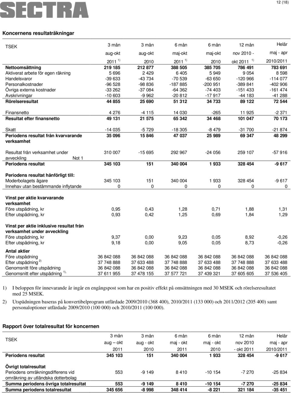 Övriga externa kostnader -33 262-37 084-64 362-74 403-151 433-161 474 Avskrivningar -10 603-9 962-20 812-17 917-44 183-41 288 Rörelseresultat 44 855 25 690 51 312 34 733 89 122 72 544 Finansnetto 4