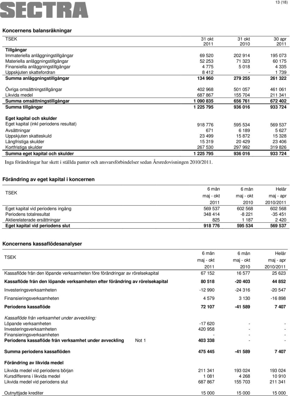 omsättningstillgångar 1 090 835 656 761 672 402 Summa tillgångar 1 225 795 936 016 933 724 Eget kapital och skulder Eget kapital (inkl periodens resultat) 918 776 595 534 569 537 Avsättningar 671 6