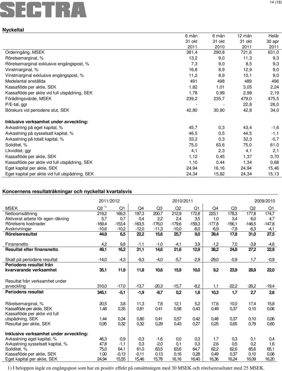 full utspädning, SEK 1,78 0,99 2,98 2,19 Förädlingsvärde, MSEK 239,2 235,7 479,0 475,5 P/E-tal, ggr - - 22,8 26,0 Börskurs vid periodens slut, SEK 42,80 30,90 42,8 34,0 Inklusive verksamhet under