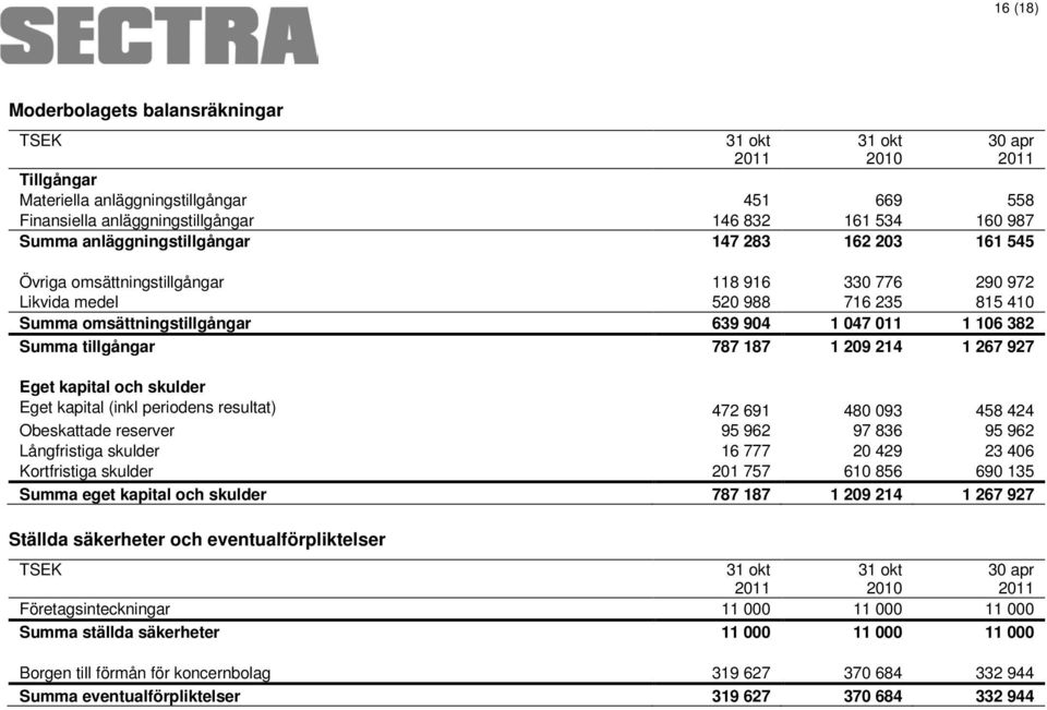 Eget kapital och skulder Eget kapital (inkl periodens resultat) 472 691 480 093 458 424 Obeskattade reserver 95 962 97 836 95 962 Långfristiga skulder 16 777 20 429 23 406 Kortfristiga skulder 201