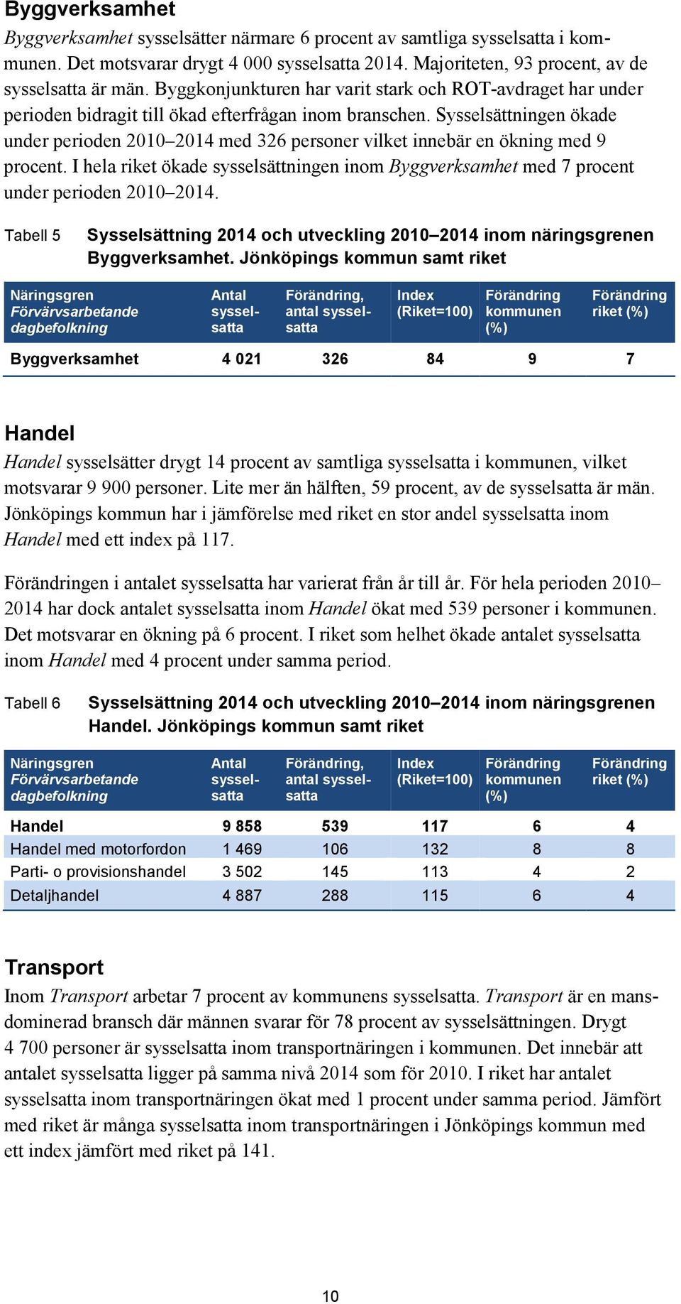 Sysselsättningen ökade under perioden 2010 2014 med 326 personer vilket innebär en ökning med 9 procent. I hela riket ökade sysselsättningen inom Byggverksamhet med 7 procent under perioden 2010 2014.