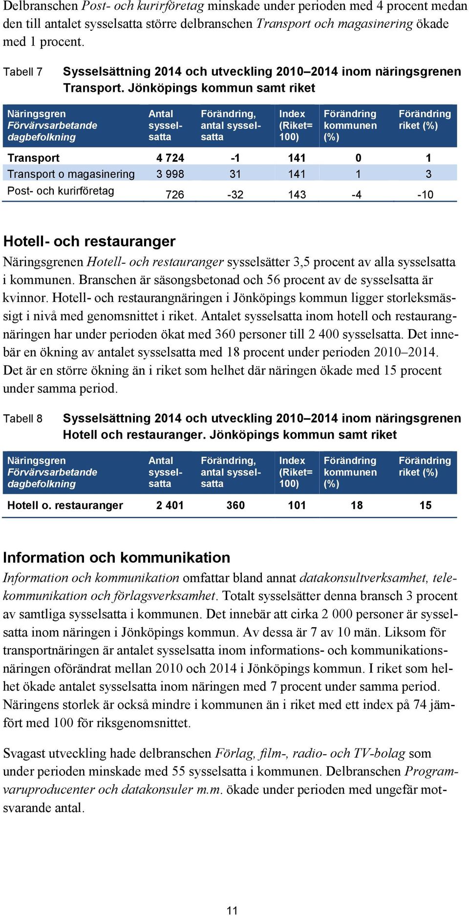 Jönköpings kommun samt riket Näringsgren Förvärvsarbetande Antal, antal Index (Riket= 100) kommunen (%) riket (%) Transport 4 724-1 141 0 1 Transport o magasinering 3 998 31 141 1 3 Post- och