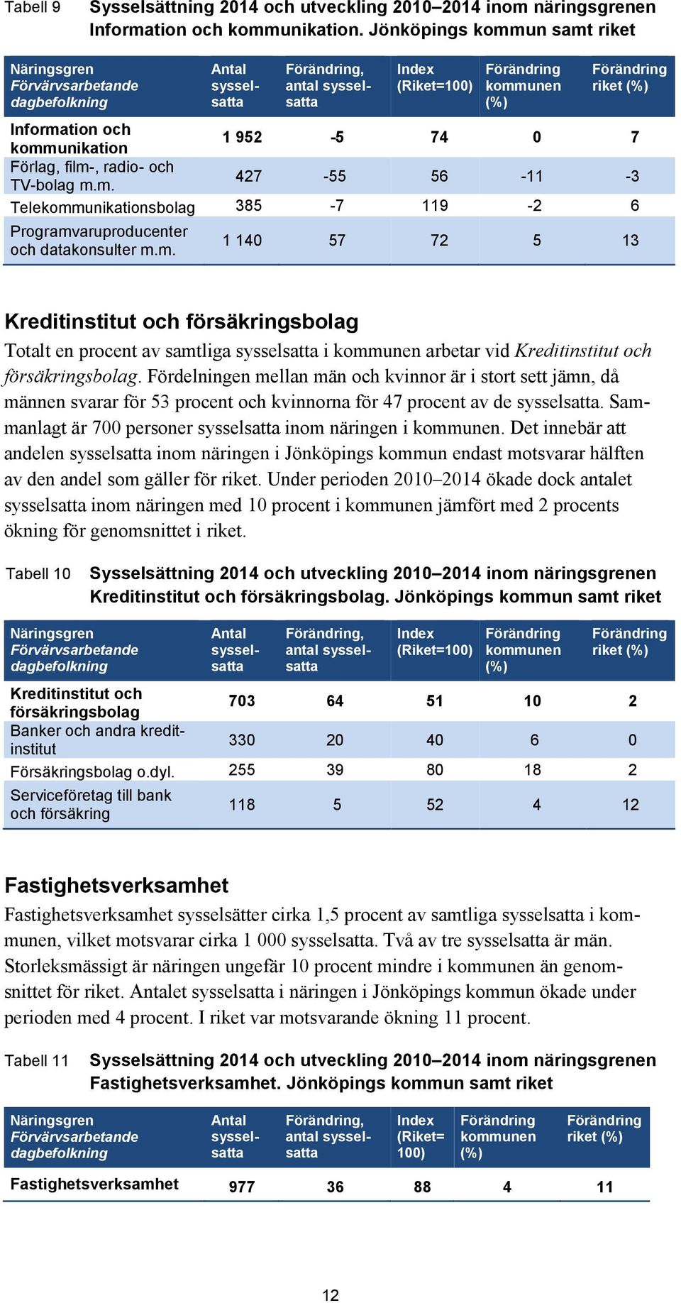 m. 1 140 57 72 5 13 Kreditinstitut och försäkringsbolag Totalt en procent av samtliga i kommunen arbetar vid Kreditinstitut och försäkringsbolag.