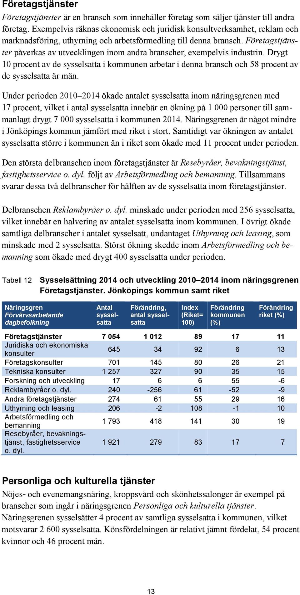 Företagstjänster påverkas av utvecklingen inom andra branscher, exempelvis industrin. Drygt 10 procent av de i kommunen arbetar i denna bransch och 58 procent av de är män.