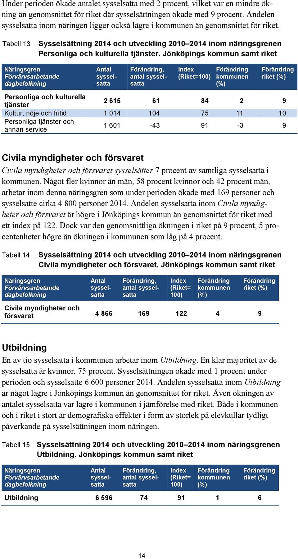 Jönköpings kommun samt riket Näringsgren Förvärvsarbetande Antal, antal Index (Riket=100) kommunen (%) riket (%) Personliga och kulturella tjänster 2 615 61 84 2 9 Kultur, nöje och fritid 1 014 104