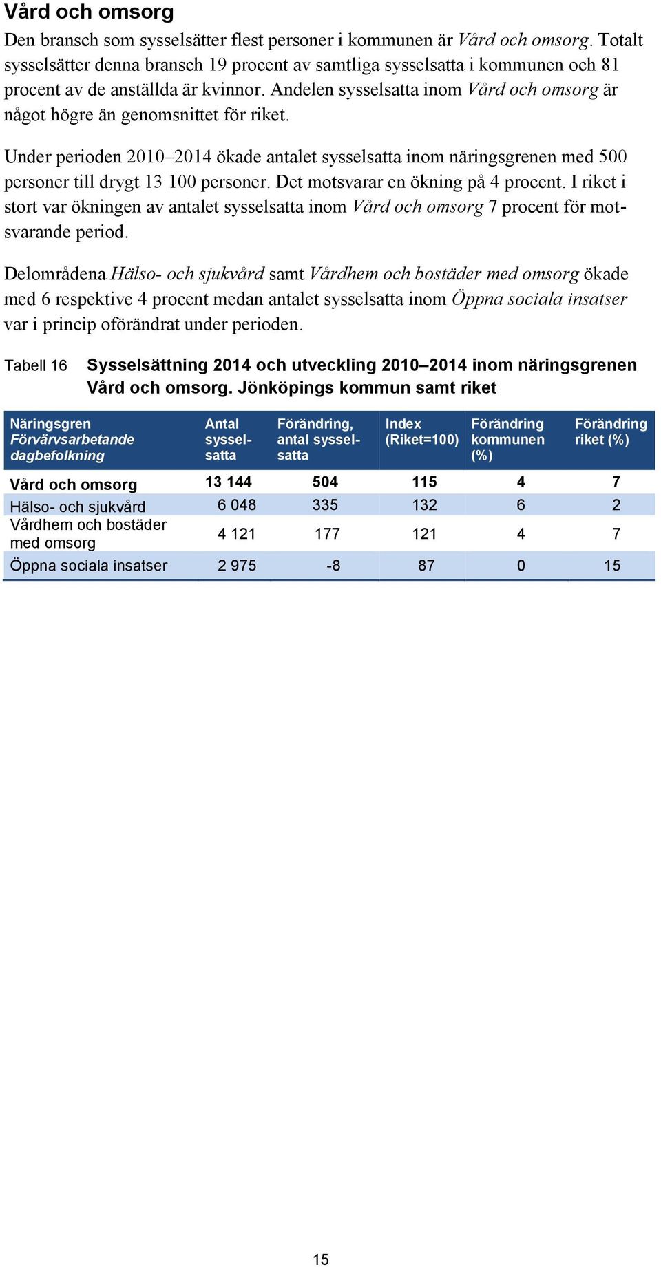 Under perioden 2010 2014 ökade antalet inom näringsgrenen med 500 personer till drygt 13 100 personer. Det motsvarar en ökning på 4 procent.