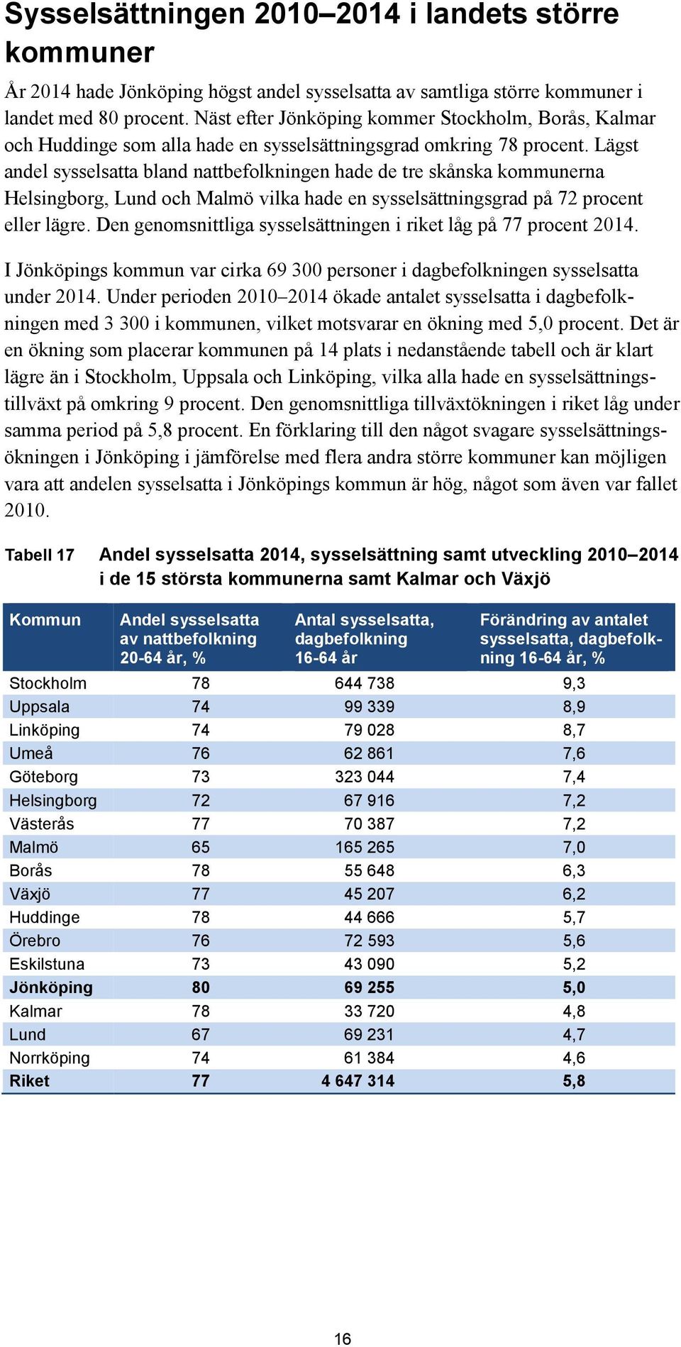 Lägst andel bland nattbefolkningen hade de tre skånska kommunerna Helsingborg, Lund och Malmö vilka hade en sysselsättningsgrad på 72 procent eller lägre.