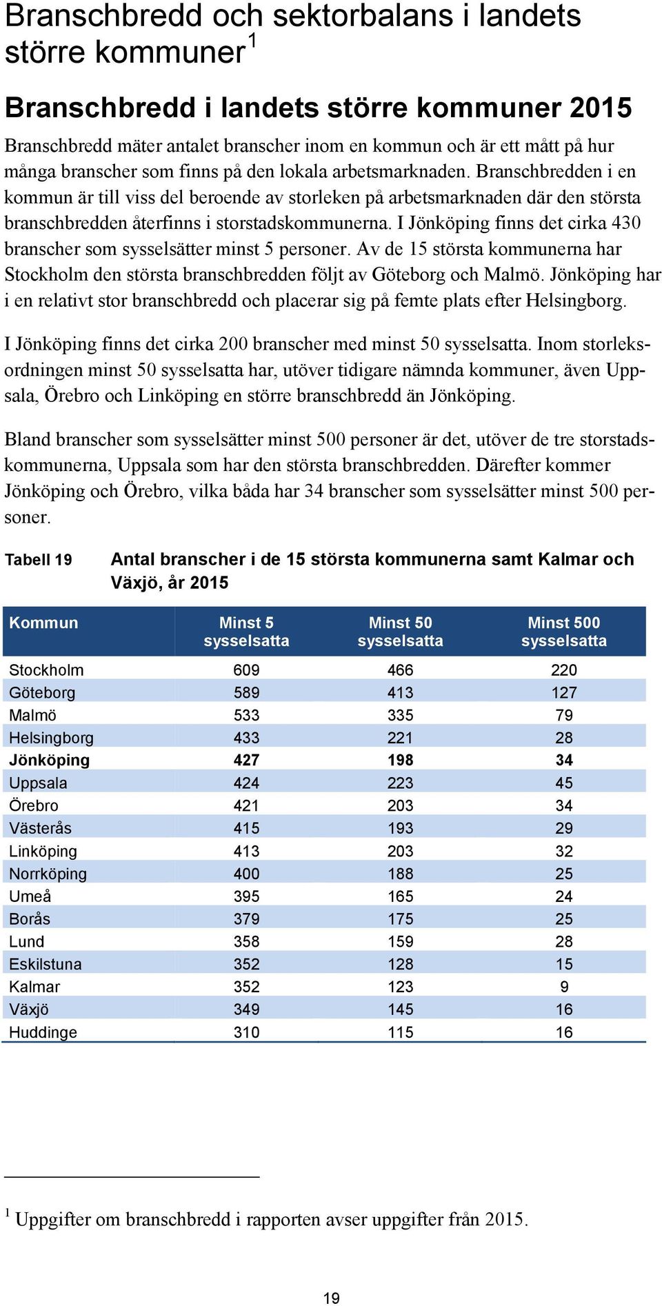 I Jönköping finns det cirka 430 branscher som sysselsätter minst 5 personer. Av de 15 största kommunerna har Stockholm den största branschbredden följt av Göteborg och Malmö.