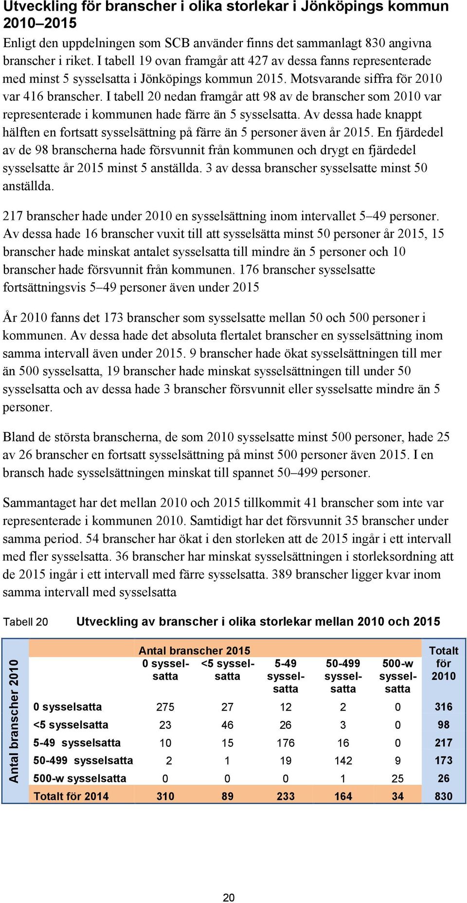 I tabell 20 nedan framgår att 98 av de branscher som 2010 var representerade i kommunen hade färre än 5. Av dessa hade knappt hälften en fortsatt sysselsättning på färre än 5 personer även år 2015.