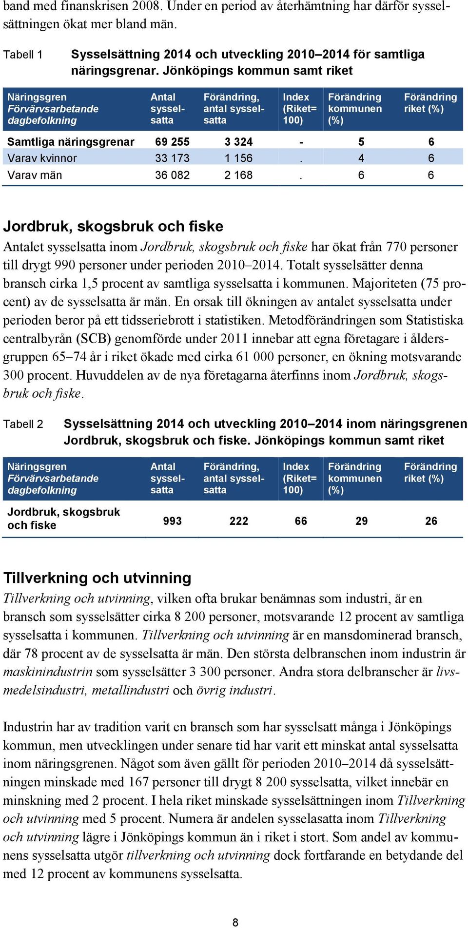 4 6 Varav män 36 082 2 168. 6 6 Jordbruk, skogsbruk och fiske Antalet inom Jordbruk, skogsbruk och fiske har ökat från 770 personer till drygt 990 personer under perioden 2010 2014.