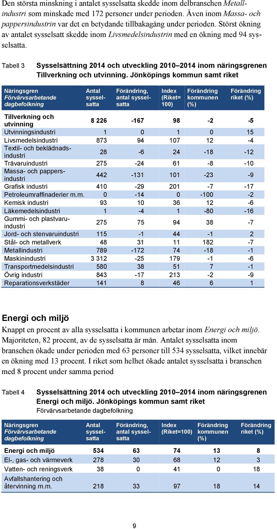 Tabell 3 Sysselsättning 2014 och utveckling 2010 2014 inom näringsgrenen Tillverkning och utvinning.