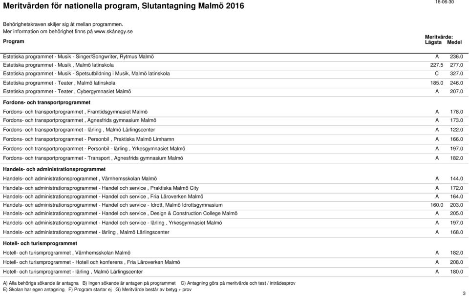 0 Estetiska programmet - Teater, Cybergymnasiet Malmö A 207.0 Fordons- och transportprogrammet Fordons- och transportprogrammet, Framtidsgymnasiet Malmö A 178.