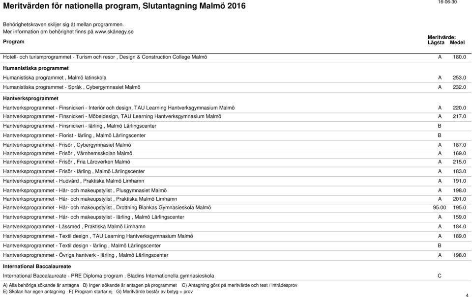 0 Hantverksprogrammet Hantverksprogrammet - Finsnickeri - Interiör och design, TAU Learning Hantverksgymnasium Malmö A 220.