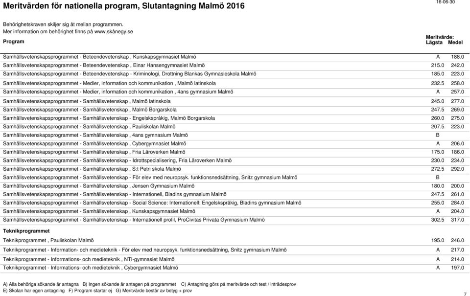 0 223.0 Samhällsvetenskapsprogrammet - Medier, information och kommunikation, Malmö latinskola 232.5 258.