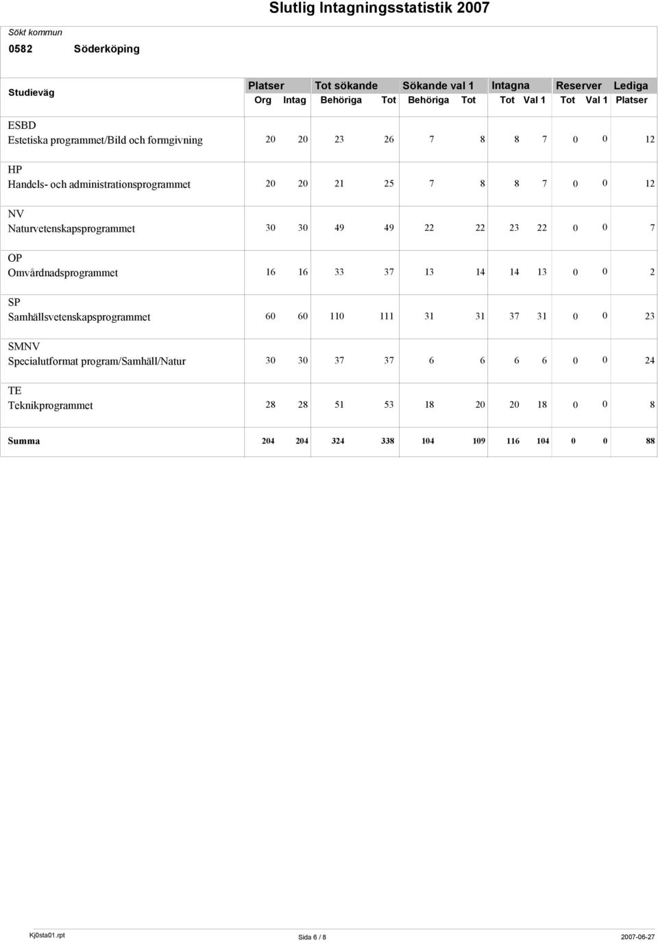 22 0 0 7 OP Omvårdnadsprogrammet 16 16 33 37 13 14 14 13 0 0 2 SP Samhällsvetenskapsprogrammet 60 60 110 111 31 31 37 31 0 0 23 SMNV Specialutformat