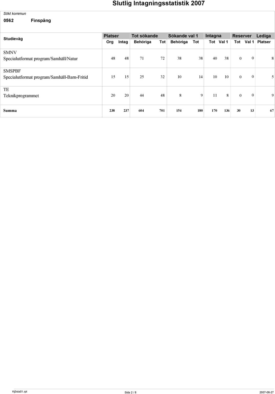 SMSPBF Specialutformat program/samhäll-barn-fritid 15 15 25 32 10 14 10 10 0 0 5 TE Teknikprogrammet