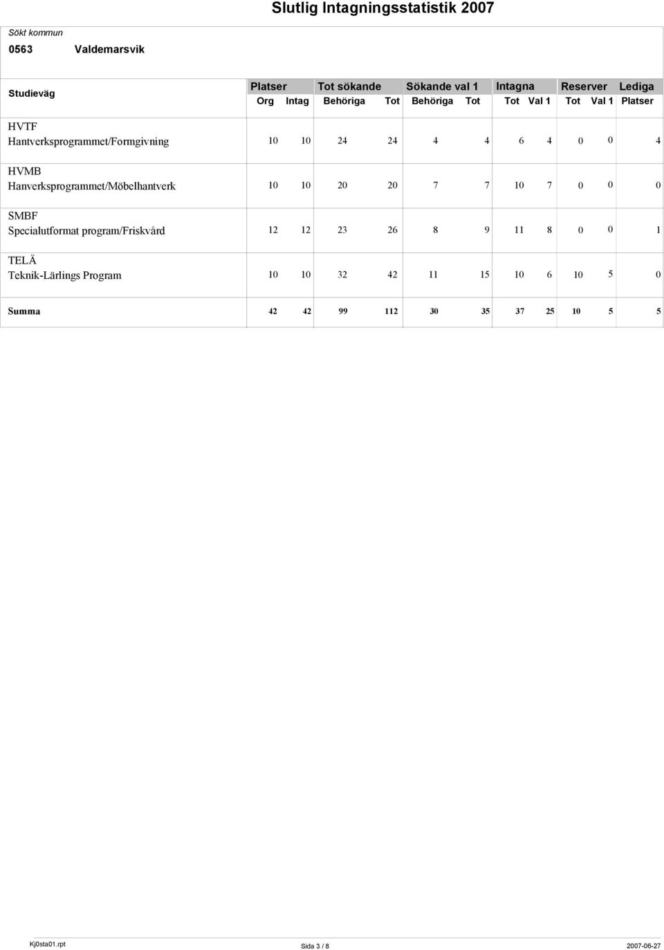 Hanverksprogrammet/Möbelhantverk 10 10 20 20 7 7 10 7 0 0 0 SMBF Specialutformat program/friskvård 12 12 23 26 8 9