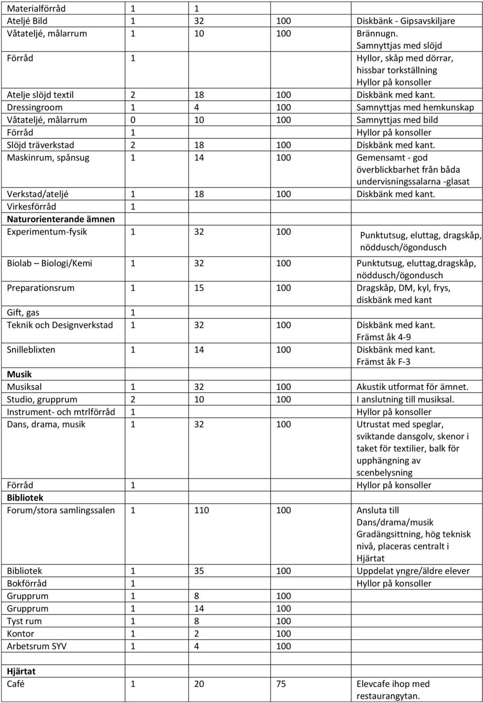 Dressingroom 1 4 100 Samnyttjas med hemkunskap Våtateljé, målarrum 0 10 100 Samnyttjas med bild Förråd 1 Hyllor på konsoller Slöjd träverkstad 2 18 100 Diskbänk med kant.