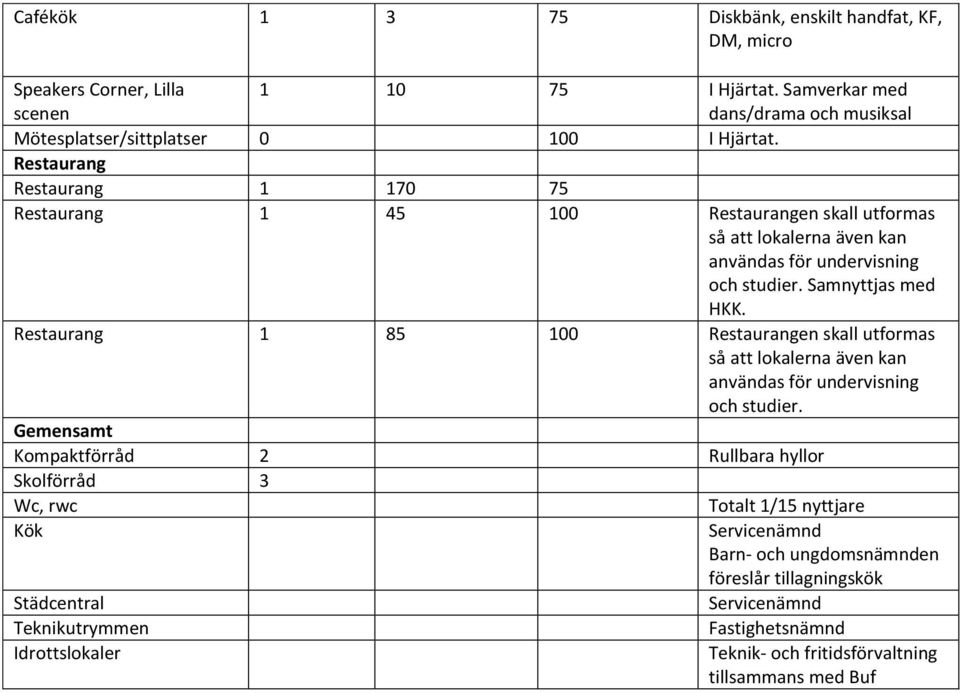 Restaurang 1 85 100 Restaurangen skall utformas så att lokalerna även kan användas för undervisning och studier.