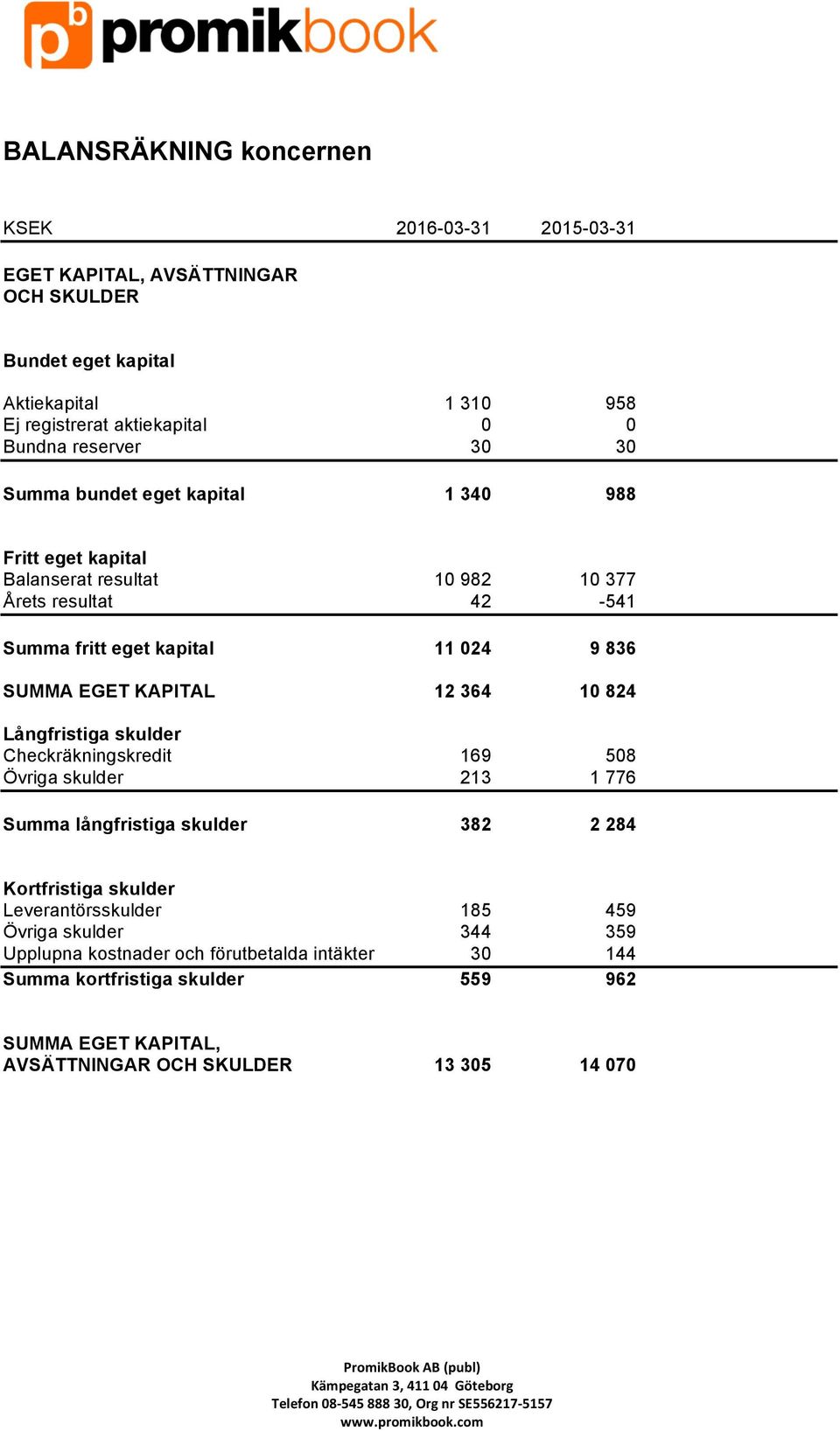 EGET KAPITAL 12 364 10 824 Långfristiga skulder Checkräkningskredit 169 508 Övriga skulder 213 1 776 Summa långfristiga skulder 382 2 284 Kortfristiga skulder