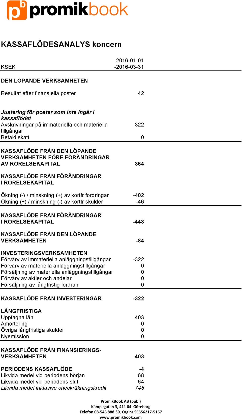 kortfr fordringar -402 Ökning (+) / minskning (-) av kortfr skulder -46 KASSAFLÖDE FRÅN FÖRÄNDRINGAR I RÖRELSEKAPITAL -448 KASSAFLÖDE FRÅN DEN LÖPANDE VERKSAMHETEN -84 INVESTERINGSVERKSAMHETEN