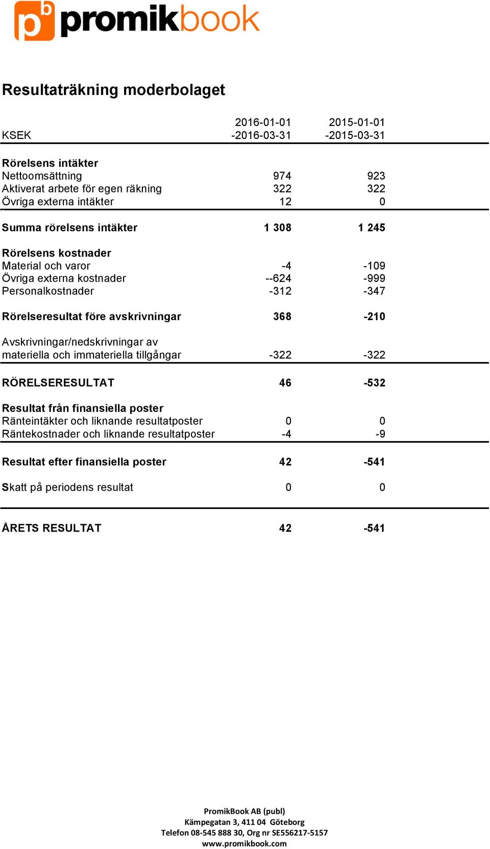 Rörelseresultat före avskrivningar 368-210 Avskrivningar/nedskrivningar av materiella och immateriella tillgångar -322-322 RÖRELSERESULTAT 46-532 Resultat från finansiella