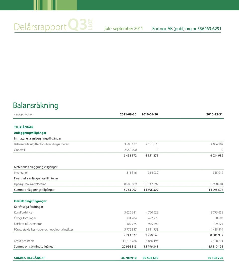 Finansiella anläggningstillgångar Uppskjuten skattefordran 8 983 609 10 142 392 9 908 604 Summa anläggningstillgångar 15 753 097 14 608 309 14 298 598 Omsättningstillgångar Kortfristiga fordringar