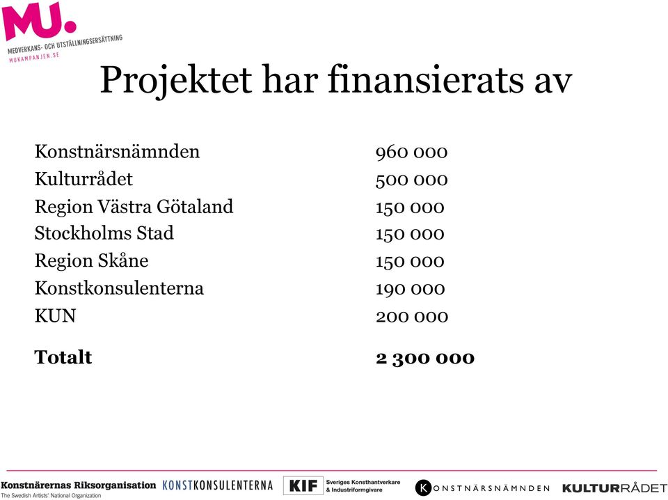 Region Skåne Konstkonsulenterna KUN 960 000 500 000