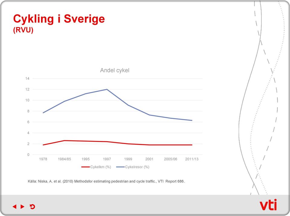 (%) Cykelresor (%) Källa: Niska, A. et al.