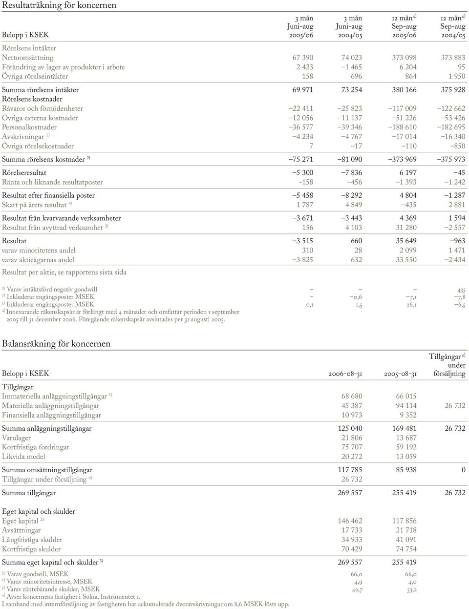 förnödenheter 22 411 25 823 117 009 122 662 Övriga externa kostnader 12 056 11 137 51 226 53 426 Personalkostnader 36 577 39 346 188 610 182 695 Avskrivningar 4 234 4 767 17 014 16 340 Övriga