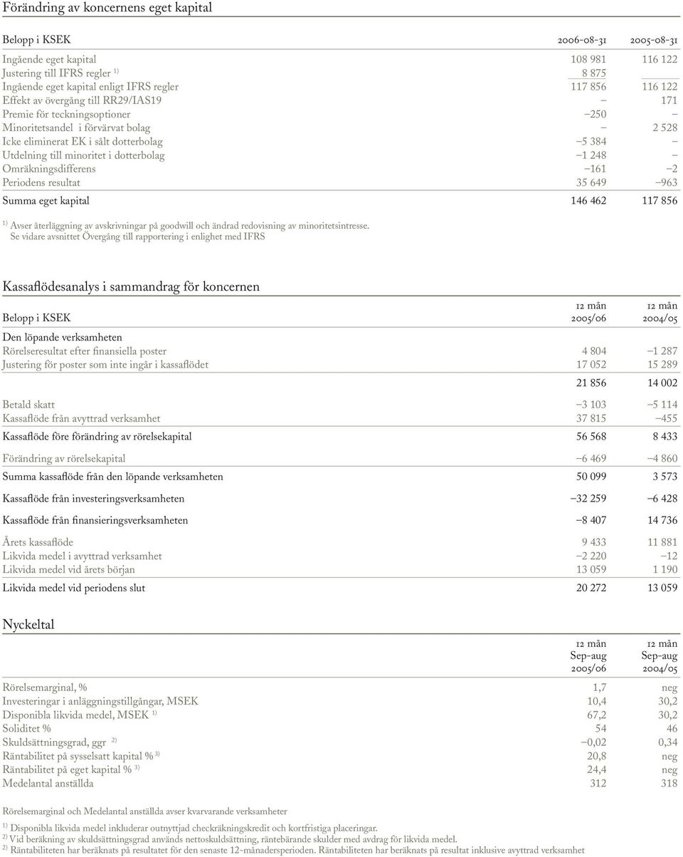 1 248 Omräkningsdifferens 161 2 Periodens resultat 35 649 963 Summa eget kapital 146 462 117 856 Avser återläggning av avskrivningar på goodwill och ändrad redovisning av minoritetsintresse.