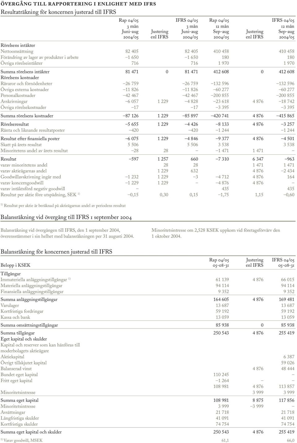 Övriga rörelseintäkter 716 716 1 970 1 970 Summa rörelsens intäkter 81 471 0 81 471 412 608 0 412 608 Rörelsens kostnader Råvaror och förnödenheter 26 759 26 759 132 596 132 596 Övriga externa