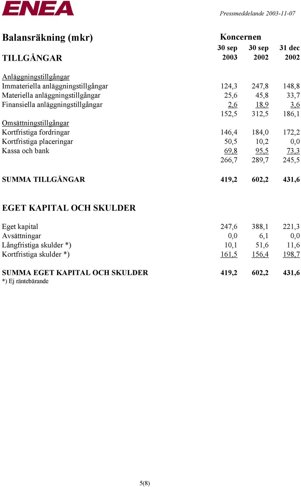 Kortfristiga placeringar 50,5 10,2 0,0 Kassa och bank 69,8 95,5 73,3 266,7 289,7 245,5 SUMMA TILLGÅNGAR 419,2 602,2 431,6 EGET KAPITAL OCH SKULDER Eget kapital 247,6 388,1