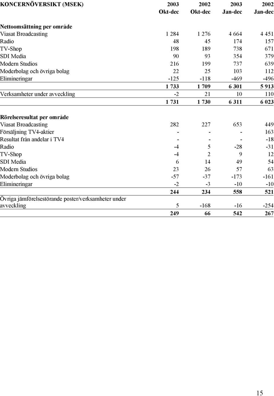 311 6 023 Rörelseresultat per område Viasat Broadcasting 282 227 653 449 Försäljning TV4-aktier - - - 163 Resultat från andelar i TV4 - - - -18 Radio -4 5-28 -31 TV-Shop -4 2 9 12 SDI Media 6 14 49