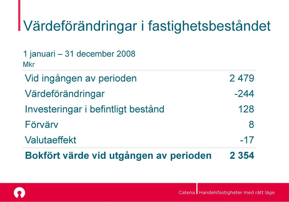 Värdeförändringar -244 Investeringar i befintligt bestånd
