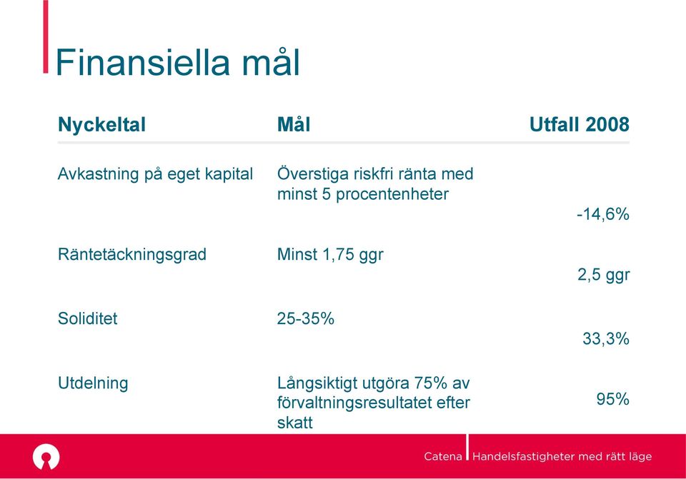 procentenheter Minst 1,75 ggr -14,6% 2,5 ggr Soliditet 25-35%