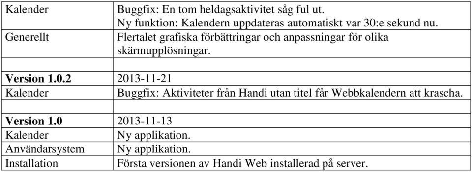 2 2013-11-21 Buggfix: Aktiviteter från Handi utan titel får Webbkalendern att krascha. Version 1.