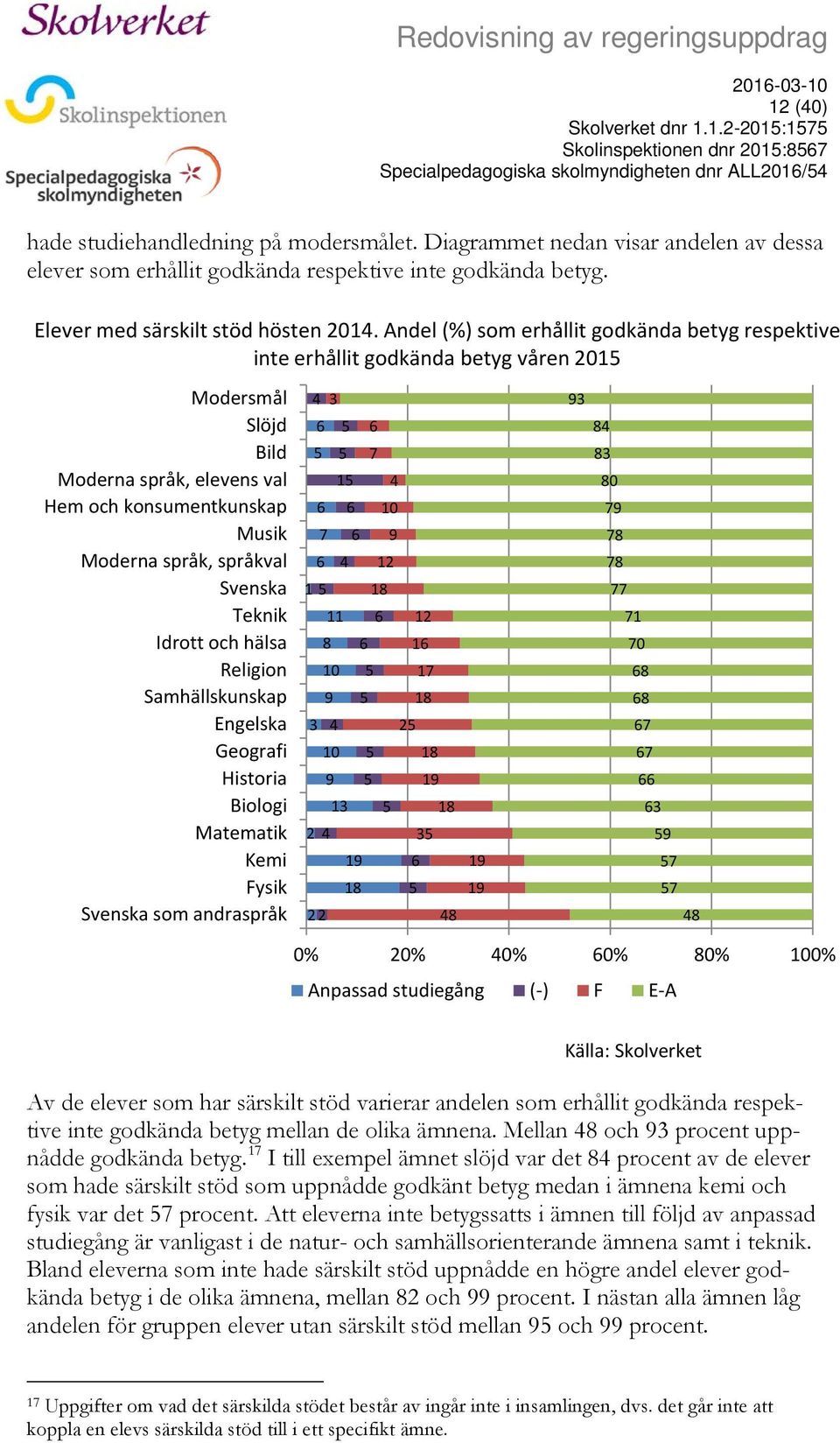 Teknik Idrott och hälsa Religion Samhällskunskap Engelska Geografi Historia Biologi Matematik Kemi Fysik Svenska som andraspråk 4 3 6 5 6 5 5 7 15 4 6 6 10 7 6 9 6 4 12 1 5 18 11 6 12 8 6 16 10 5 17