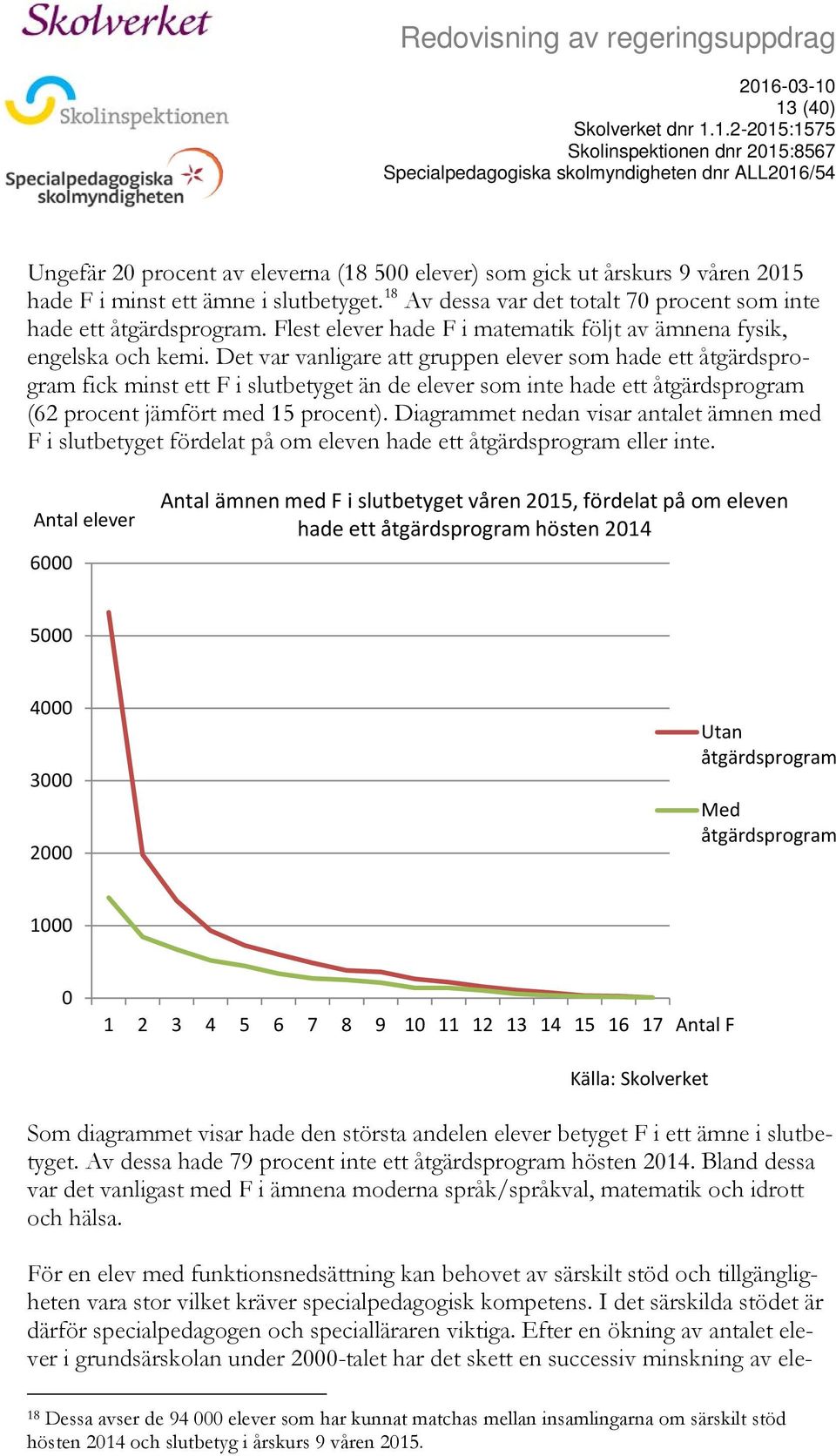 Det var vanligare att gruppen elever som hade ett åtgärdsprogram fick minst ett F i slutbetyget än de elever som inte hade ett åtgärdsprogram (62 procent jämfört med 15 procent).