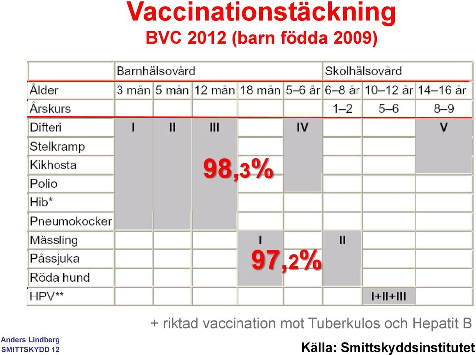 riktad vaccination mot Tuberkulos