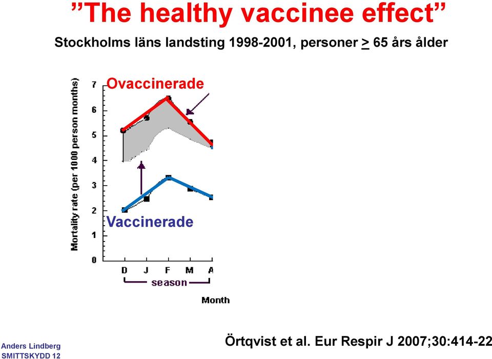 års ålder Ovaccinerade Vaccinerade Va