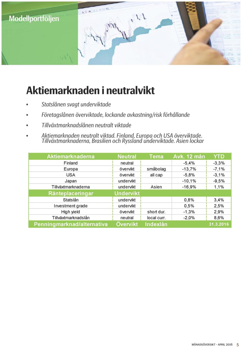 12 mån YTD Finland neutral -5,4% -3,3% Europa övervikt småbolag -13,7% -7,1% USA övervikt all cap -5,8% -3,1% Japan undervikt -10,1% -9,5% Tillväxtmarknaderna undervikt Asien -16,9% 1,1%