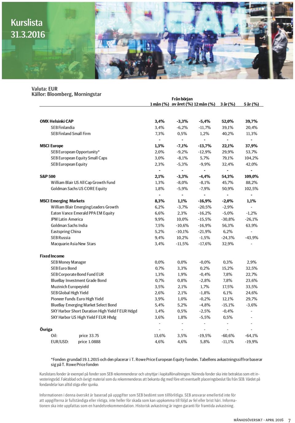 20,4% SEB Finland Small Firm 7,3% 0,5% 1,2% 40,2% 11,3% MSCI Europe 1,3% -7,1% -13,7% 22,1% 37,9% SEB European Opportunity* 2,0% -9,2% -12,9% 29,9% 53,7% SEB European Equity Small Caps 3,0% -8,1%