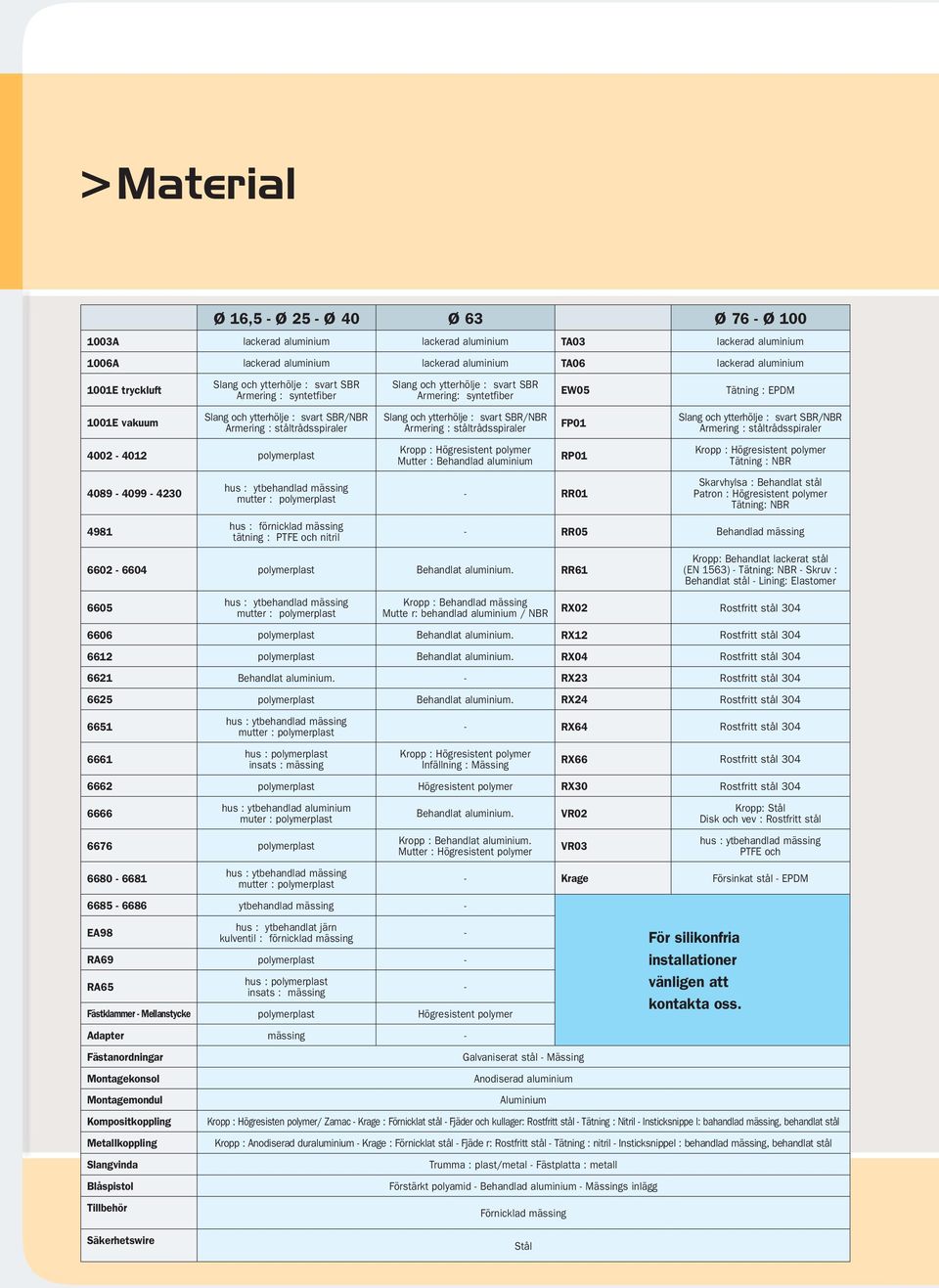 mässing 4981 tätning : PTFE och nitril - RR05 Behandlad mässing 6602-6604 polymerplast Behandlat aluminium.